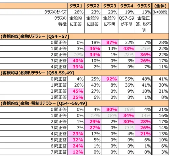 図表 14  各クラスの正答数の分布  (注１）文字が赤色の箇所は、全体の値（この表の場合は上段にある「クラスのサイズ」）と比べて統計的 に有意な差があり、かつ全体の値の1.5倍を超えている箇所。文字が灰色の箇所は有意な差がない 箇所。いずれも有意水準５％で判断。  クラス1 クラス2 クラス3 クラス4 クラス5 (全体)クラスのサイズ26%23%20%19%13% (N=3685)クラスの特徴全般的に正答全般的に誤答全般的に不明Q57-59が不明金融正答、税不明(客観的な)金融リテラシー [Q54～57