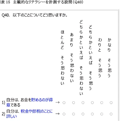 図表 15  主観的なリテラシーを計測する設問（Q40） 