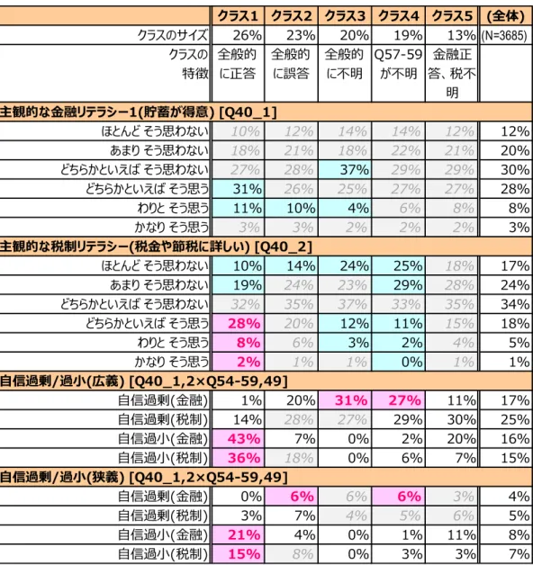 図表 16  クラスごとに見た、主観的なリテラシーの分布  (注１）文字が赤色の箇所は、全体の値と比べて統計的に有意な差があり、かつ全体の値の1.5倍を超えて いる箇所。文字が灰色の箇所は有意な差がない箇所。いずれも有意水準５％で判断。  (注２) ここでは、自信過剰や自信過小を、次のように定義した。    ○広義      ・自信過剰（金融） ：客観的な金融リテラシーの正答数が１以下 かつ 主観的な金融リテラシー（貯蓄 が得意）が「どちらかといえば そう思う」「わりと そう思う」「かなり そう思う」   