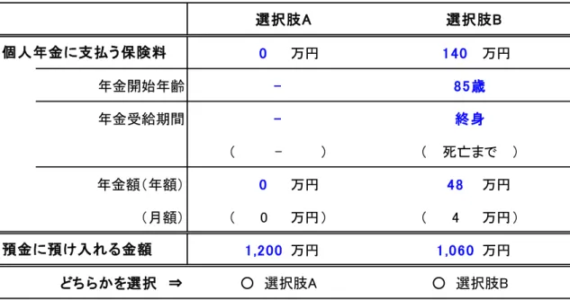 図 １ ： 選 択 式 実 験 法 の 選 択 肢 の 例   質問 あ なたは6 5 歳の 時に、 1 2 0 0 万円を使って、 老後の 生活費を次の ど ちらの 方法で 準備しますか 。 0 万円 140 万円 年金開始年齢 - 85歳 年金受給期間 - 終身 ( - ) ( 死亡まで ) 年金額（年額） 0 万円 48 万円 （月額） ( 0 万円 ) ( 4 万円 ) 1,200 万円 1,060 万円 どちらかを選択　⇒ ○　選択肢A ○　選択肢B選択肢A選択肢B個人年金に支払う保険料預金に預け