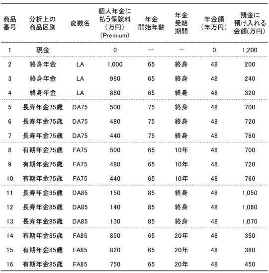 表 １ ： 選 択 式 実 験 法 で 提 示 し た 年 金 商 品   商品 番号 分析上の商品区別 変数名 個人年金に払う保険料（万円） (Premium) 年金 開始年齢 年金受給期間 年金額 （年万円） 預金に 預け入れる金額(万円） 1 現金 0 － － 0 1,200 2 終身年金 LA 1,000 65 終身 48 200 3 終身年金 LA 960 65 終身 48 240 4 終身年金 LA 880 65 終身 48 320 5 長寿年金75歳 DA75 500 75 終身 48 700