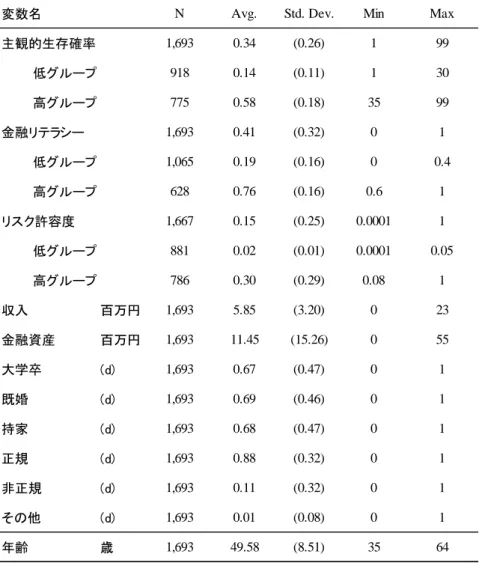 表 2： 記 述 統 計  
