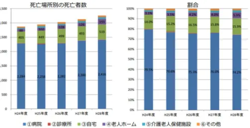 図 5.  柏市  死亡場所別死亡者・死亡割合の年次推移 