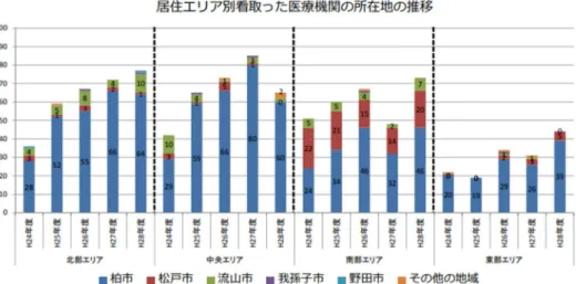 図 11  居住エリアと看取った医療機関の所在地の推移 