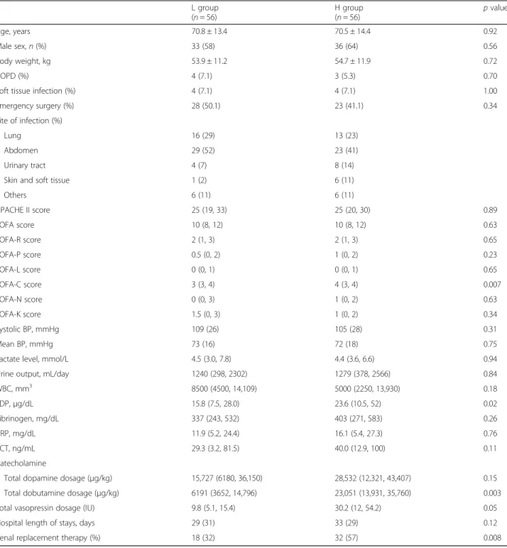 Table 1 Patient characteristics