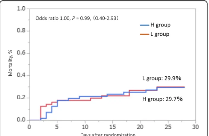 Fig. 2 Twenty-eight-day mortality between the high-dose group and low-dose group