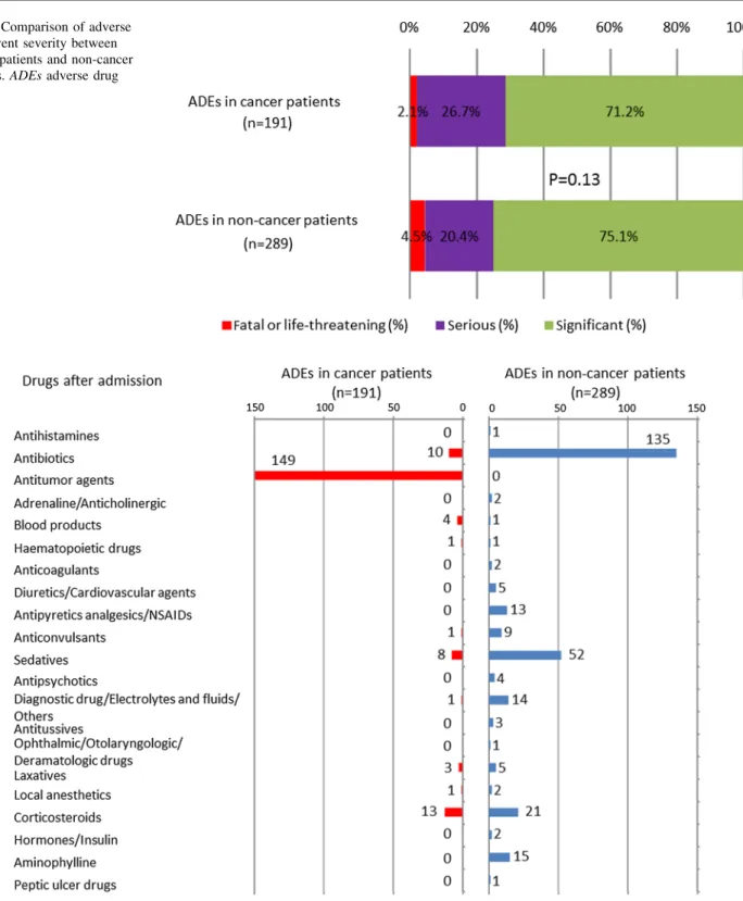 Fig. 2 Causative drugs of adverse drug events. ADEs adverse drug events, NSAIDs non-steroidal anti-inflammatory drugs
