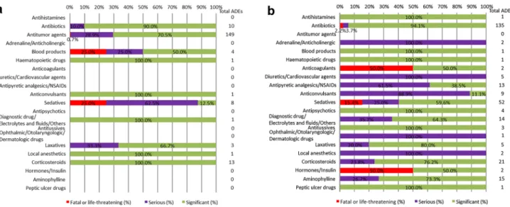 Fig. 3 Severity of adverse drug events in a cancer and b non-cancer patients. ADEs adverse drug events, NSAIDs non-steroidal anti- anti-inflammatory drugs