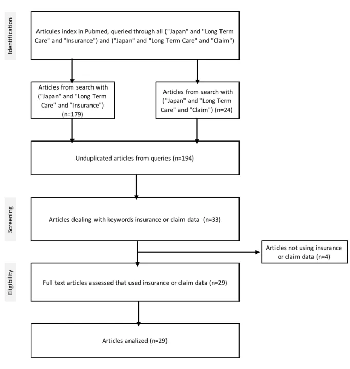 図 2. Identification, screening and eligibility of reviewed articles. 