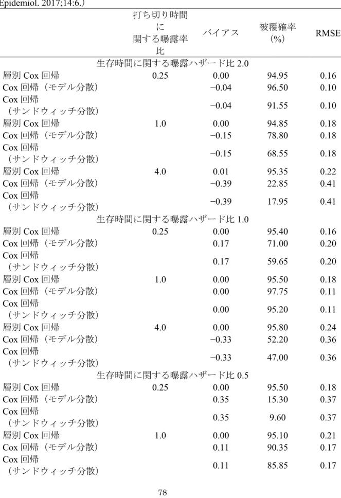 表 1   打ち切りがマッチドペアおよび曝露に依存したシナリオにおける共通ハ ザード比に関するシミュレーション実験結果（Shinozaki  et  al.  Emerg  Themes  Epidemiol