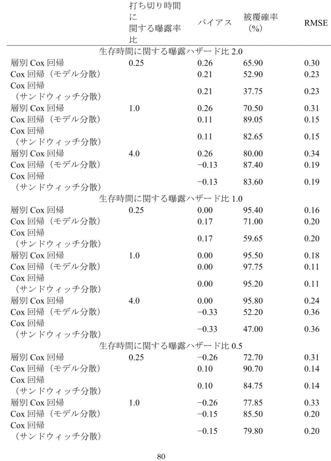表 2   打ち切りがマッチドペアおよび曝露に依存したシナリオにおける周辺ハ ザード比に関するシミュレーション実験結果（Shinozaki  et  al.  Emerg  Themes  Epidemiol