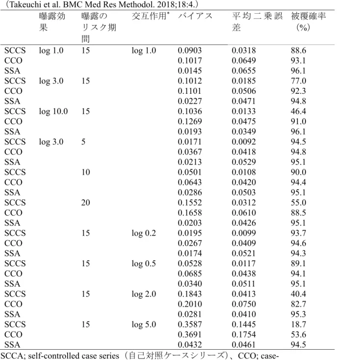表 3   時 間 依 存 性 交 絡 因 子 が 存 在 す る 場 合 の シ ミ ュ レ ー シ ョ ン 実 験 結 果
