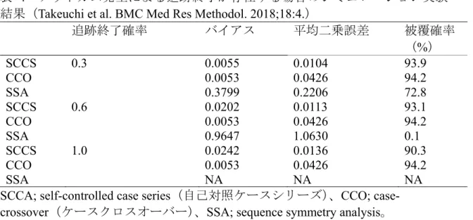 表 4   アウトカム発生による追跡終了が存在する場合のシミュレーション実験 結果（Takeuchi et al. BMC Med Res Methodol. 2018;18:4.） 