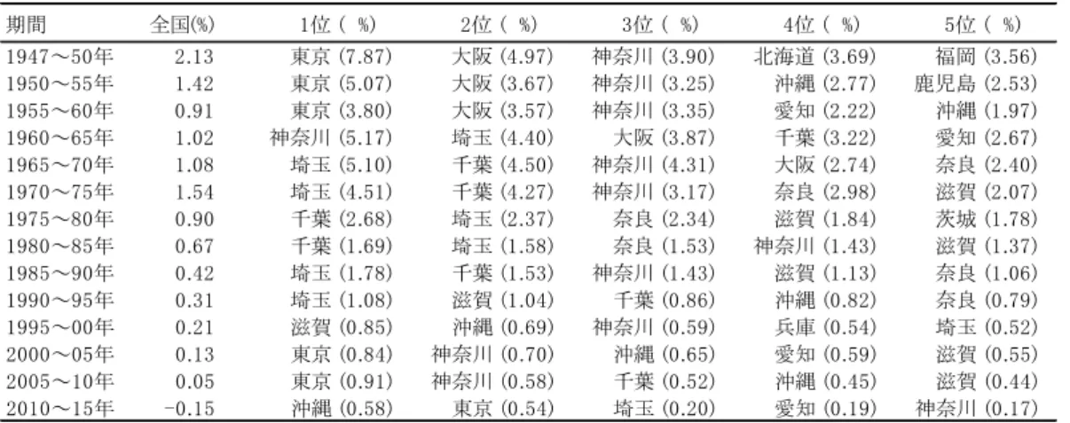 表 17 に 1947 ～ 2015 年 の 年 平 均 人 口 増 加 率 の 上 位 5 都 道 府 県 を 示 し た 。沖 縄 は 1972 年 ま で 米 国 の 統 治 下 に あ っ た が 、 人 口 増 加 率 の ラ ン キ ン グ に は 含 め た 。 た だ し 1970 年 以 前 の 全 国 の 人 口 増 加 率 は 沖 縄 を 含 ま な い 全 国 人 口 に よ る も の で 、 1970 ～ 75 年 は 沖 縄 復 帰 の 影 響 を 含 む 増 加 率 で あ 