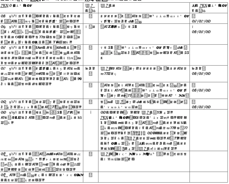 表   2 SDG 6 を達成するための水に対する自然を基盤とした問題解決策（ NBS ）の貢献について （文献 [7] より 。 SDG ターゲットの和訳は [28] ， NBS の例は筆者和訳） SDG 6  ターゲット  NBS の貢献 NBS の例  他の SDG ターゲットへの貢献 6.1 2030 年までに，すべての人々の，安全で安価 な飲料水の普遍的かつ衡平なアクセスを達成する。 高 土壌保全型農業，雨水回収，都市グリーンインフラストラクチャを含めた流域管理 高 6.3, 6.4, 6.6  