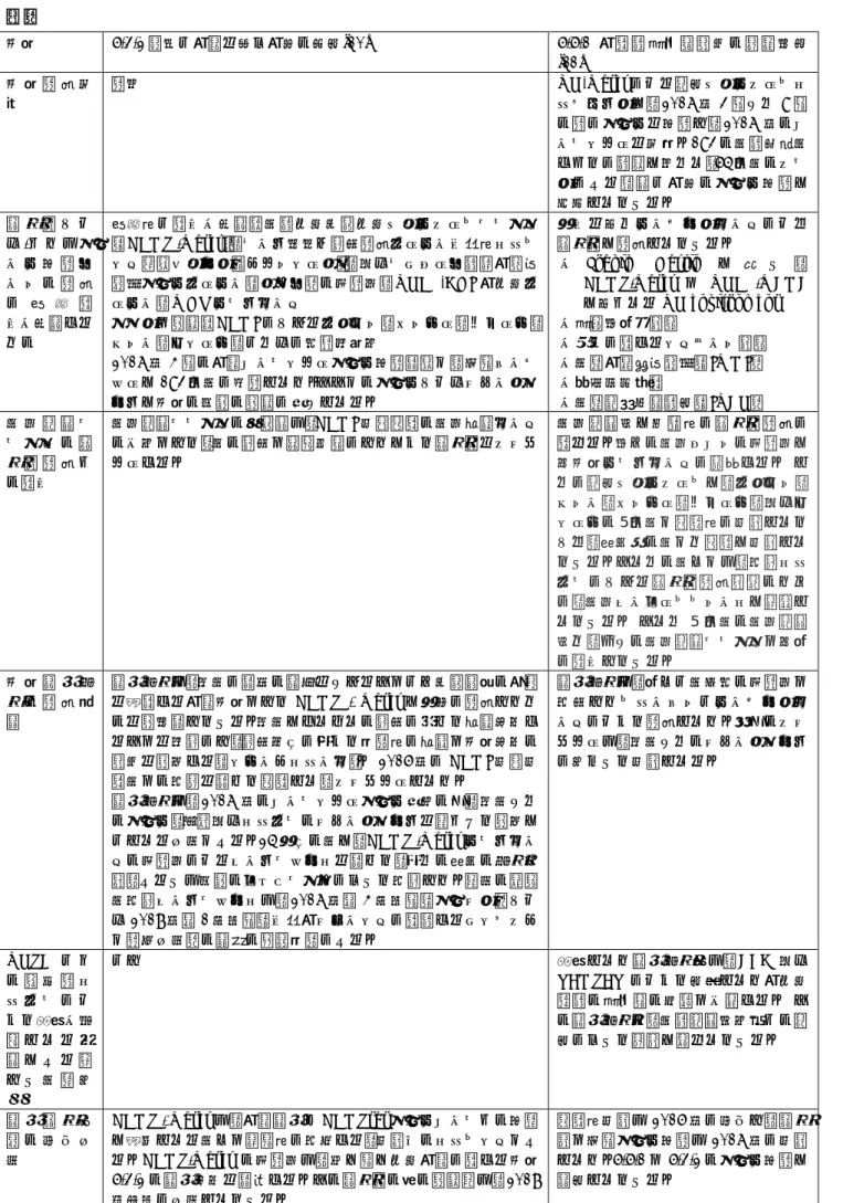表   3 Tier III に分類された Goal  ６中の２つの指標に関するワークプラン （文献 [10] 及び [11] をもとに筆者和 訳） 指標 6.3.2 良好な水質を持つ水域の割合 [10]  6.6.1  水関連生態系範囲の経時変化 [11]  指 標 開 発 作 業 開始 UN-Water による統合モニタリングプロジェクトが， 2017 年 3 月から 9 月 の間にデータを収集し， 2017 年のベ ースラインを作成。 193 の国連加盟国 すべてに連絡が取られ， 65 カ国のリス ト