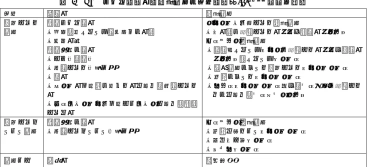 表   5 JMP による飲料水，衛生設備の区分（文献 [8] をもとに 筆者和訳） 区分 飲料水 衛生設備 改善された 設備 配管による給水 ・屋内，庭あるいは敷地内での水道 ・共同水栓 配管以外の給水 ・さく井／管井 ・保護された井戸と泉 ・雨水 ・ボトル水と小袋に入った水を含む，包装された 水 ・タンカートラックと小さなカートを含む，配達 される水 ネットワーク化された衛生設備 ・下水道に接続された水洗及び簡易水洗トイレオンサイト衛生設備 ・腐敗層あるいはピットに接続した水洗及び簡易水洗トイレ，あるい