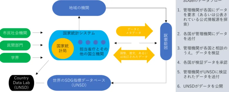 図   1 SDG のデータ報告フロー図（文献 [5] をもとに筆者和訳・再作図）