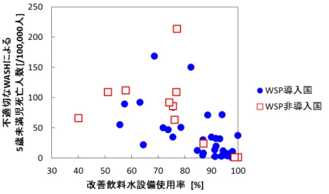 図   3 WSPs 導入国と非導入国 [1] における， 改善飲料水使用率（ 2015 年） [4] と下痢症による 5 歳未満児死亡率（ 2012 年） [4] の関係   *:p<0.1 （両側） 図   4 改善飲料水使用率（ 2015 年） [4] が 90 ％未満の水安全計画導入国と非導入国 [1] の， 下痢症による 5 歳未満児死亡率（ 2012 年） [4] の比較 p=0.216 （両側） 図   5 図   4 の解析対象とした国々の，水安全計画導入国と非導入国での改善飲料水使用