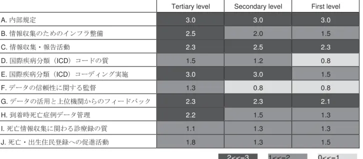 図  10 ：ザンビア各医療施設レベルにおける死亡・出生情報システム現状調査結果