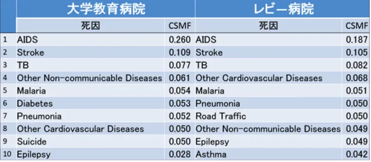 表  9:  死因が特定できた症例の割合（ 1512  症例） E.  結果のまとめ •  到着時死亡症例の平均年齢は、 47.2  才（男  61.8% 、女 38.2% ） •  SmartVA  による死因分析では、 AIDS/TB/Malaria  といっ た感染症が大きな死因の割合をしめるが、非感染性疾患 (NCD)  による死因も上位を占めていた。 •  死亡診断書の死因と Smart  VA  による死因を比較したとこ ろ、 Smart  VA  で  75%  の症例の死因を特定できた（死亡