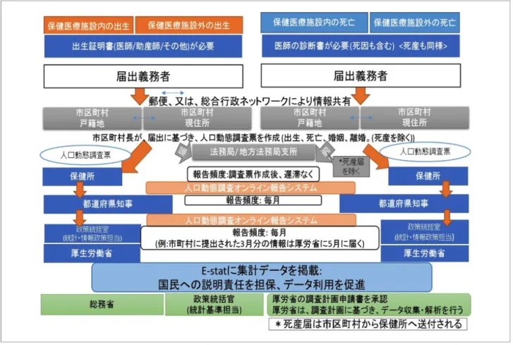 図  16 ：出生・死亡等の登録と人口動態統計 *  人口動態調査オンライン報告システム 作成：本研究班 システムの導入により、紙ベースの運用に比べ、運用コストの削減、また、業務がより効率化された。更に、異常値や齟齬の確認、照会 の業務がスムーズに行えるようになった。 システムは、総合行政ネットワーク  (LGWAN)  を利用しており、 LGWAN  のセキュリティにより守られている。 **e-STAT (https://www.e-stat.go.jp/SG1/estat/eStatTopPortal.