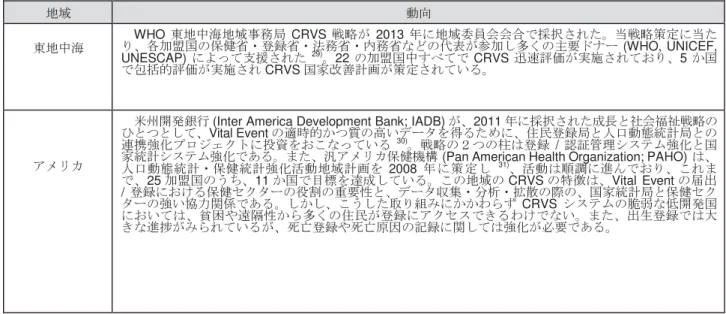 表  3 ： CRVS  をめぐる世界的動向