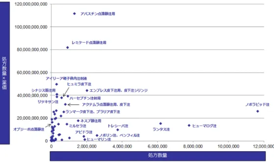 図 6.    NDB データによるバイオ医 薬 品 の数 量 と金 額 との関 係  