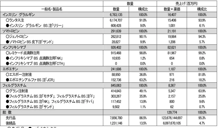 表 10  NDB データによるバイオシミラーシェア  数量  売上げ（百万円）  一般名・製品名  数量  構成比  数量×薬価  構成比  インスリン  グラルギン  6,783,135  100.0%  16,407  100.0%  ○ランタス注  6,174,707  91.0%  15,406  93.9%  ●インスリン  グラルギン  BS 注「リリー」  608,428  9.0%  1,001  6.1%  ソマトロピン  291,639  100.0%  21,191  100.0% 