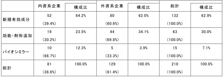 表 12  主 要 製 薬 企 業 におけるバイオ医 薬 品 の開 発 状 況 －カテゴリー・内 外 資 企 業 別 動 向   内 資 系 企 業   構 成 比   外 資 系 企 業   構 成 比   総 計   構 成 比   新 規 有 効 成 分   52  64.2%  80  62.0%  132  62.9%  (39.4%)  (60.6%)  (100.0%)  効 能 ・剤 形 追 加   19  23.5%  44  34.1%  63  30.0%  (30.2%)  (69.