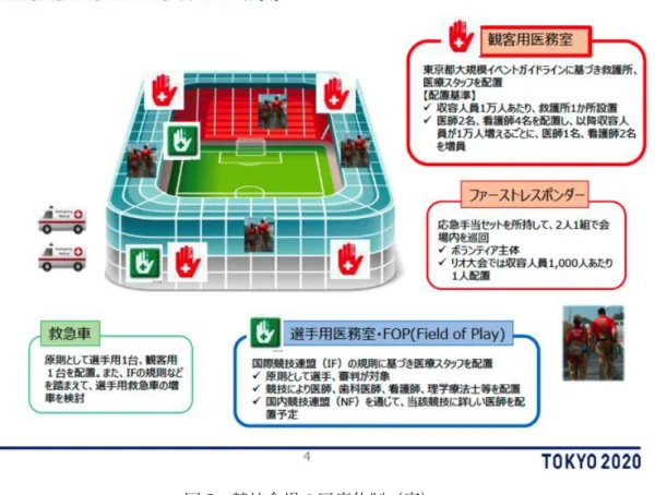 図 5  競技会場の医療体制（案）  選手用医務室（FOP）に配置される医師は救 急医ではなく、スポーツ医療を専門とする医師 およびメディカルスタッフが中心になると考 えられる。競技による運動器外傷等を専門とす るため、心臓震盪等による心停止や多発外傷や 脊椎・脊髄損傷などの重症外傷についての知識 と技術が不十分である可能性があり、競技中の 事故だけでなく、万が一の災害やテロリズムが 発生した場合への対応を含めた対応を可能と するため、選手側医療スタッフを対象に、 IOC が求める水準を満たす実技を中心とし