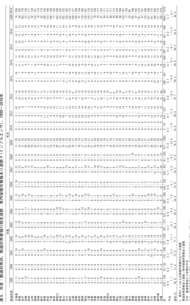 表 5 . 年度・都道府県別、都道府県警報の発生週数／県内保健所警報あり週数＊（インフルエンザ）、1999〜2016年