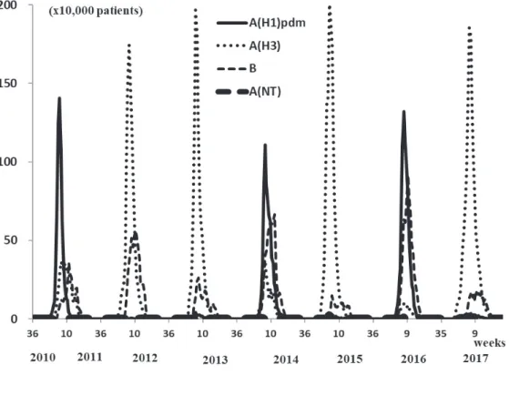 図  1 .    インフルエンザ亜型別の罹患数の推移 （ 2010 年 36 週− 2017 年 29 週）