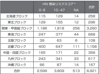 表 1.3　地域別の HIV 感染リスクスコア HIV 感染リスクスコア * 0 -9 10 - 47 NA 合計 北海道ブロック 115 129 14 258 東北ブロック 129 155 12 296 関東・甲信越ブロック 1,186 1,818 256 3,260 東海ブロック 247 377 44 668 北陸ブロック 39 63 6 108 近畿ブロック 400 647 111 1,158 中国・四国ブロック 165 171 22 358 九州ブロック 243 341 33 617 沖縄ブロック 