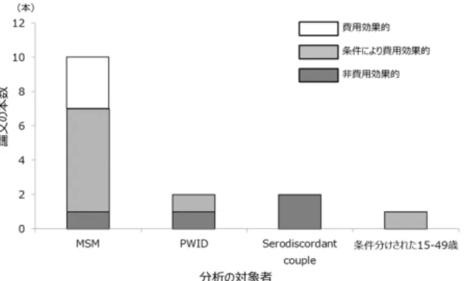 図 2：発展途上国の Daily oral PrEP 年間費用  国名の後ろの数字は参考文献番号  2.1.2.  2.2.2.  その他の PrEP の年間費用  長期間持続抗ウイルス注射の論文が 2 本，膣 ゲルが 1 本，種類が明記されていない PrEP が 1 本あり，それぞれ以下の PrEP の年間費用が分 析に用いられていた．  ＜長期間持続抗ウイルス注射＞    南アフリカ 26) ：  25,885 円（PrEP 薬剤費用 +薬剤以外の費用）    南アフリカ 32) ：  28,383