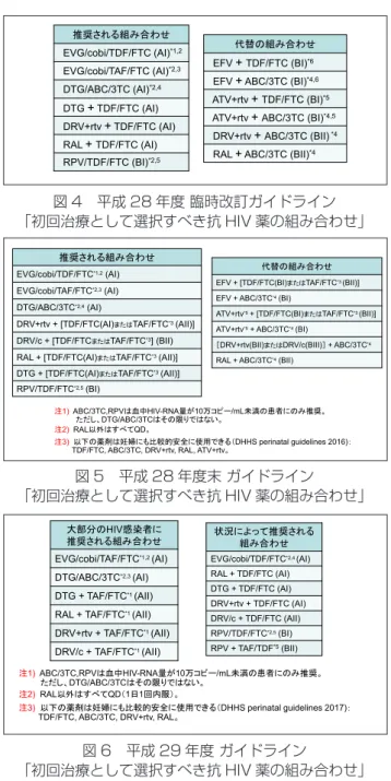 図 4　平成 28 年度 臨時改訂ガイドライン 「初回治療として選択すべき抗 HIV 薬の組み合わせ」 図 5　平成 28 年度末 ガイドライン 「初回治療として選択すべき抗 HIV 薬の組み合わせ」 図 6　平成 29 年度 ガイドライン 「初回治療として選択すべき抗 HIV 薬の組み合わせ」 この 3 年の間に EVG/cobi/TAF/FTC（ゲンボイ ヤ）、DRV/c（プレジコビックス）、TAF/FTC（デ シコビ）が新たに使用可能となり、新しい治療戦略 が次々と開発された。合剤化の流れと副作用の軽