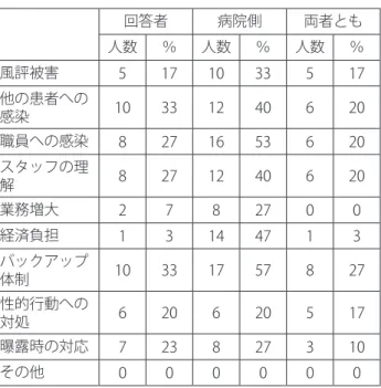 表 18　HIV 陽性者の入院受け入れ困難理由 回答者 病院側 両者とも 人数 ％ 人数 ％ 人数 ％ 風評被害 5 17 10 33 5 17 他の患者への 感染 10 33 12 40 6 20 職員への感染 8 27 16 53 6 20 スタッフの理 解 8 27 12 40 6 20 業務増大 2 7 8 27 0 0 経済負担 1 3 14 47 1 3 バックアップ 体制 10 33 17 57 8 27 性的行動への 対処 6 20 6 20 5 17 曝露時の対応 7 23 8 27 3 