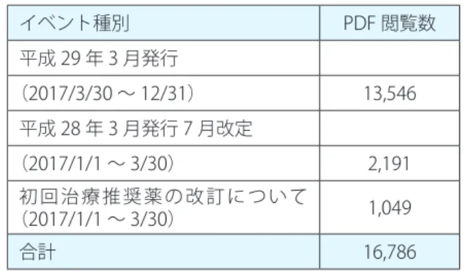 表 4　抗 HIV 治療ガイドライン PDF 閲覧数内訳 イベント種別 PDF 閲覧数 平成 29 年 3 月発行 （2017/3/30 〜 12/31） 13,546 平成 28 年 3 月発行 7 月改定 （2017/1/1 〜 3/30） 2,191 初回治療推奨薬の改訂について （2017/1/1 〜 3/30） 1,049 合計 16,786 ⑤  推奨処方のエビデンスとなる臨床試験（研究分 担者：鯉渕智彦） 図 3　推奨処方のエビデンスとなる臨床試験 平成 29 年の総ページビュー数は 2,09