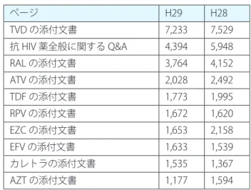 表 11　ページ別 PV 数 ページ H29 H28 資料 1）医療者が普段から備えて おきたい援助的コミュニケーショ ンスキルについて 4,413  5,456  第 3 章 5）抗 HIV 薬・抗 HIV 療法 2,335  2,623  資料 6）自立支援医療 1,121  1,211  第 2 章 iv HIV 感染症と精神科診療 951  938  第 2 章 5)(5) ④ソーシャルワーカー の役割 / ⑤カウンセラーの役割 519  475  資料 5）身体障害者手帳 488  587  資料