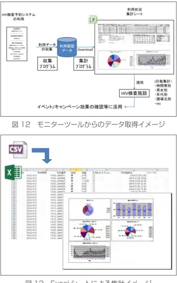 図 12　モニターツールからのデータ取得イメージ 図 13　Excel シートによる集計イメージ HIV 検査予約システムに実装されているアンケー トシステムへのアンケート項目の組み込みは次年度 課題とした。 考 察 HIV 検査予約システムと連動して稼動するモニ ターシステムを平成 27 年度より稼動させた結果、 “図 1　HIV 検査予約システム利用状況 (H27)”、“図 7　HIV 検査予約システム利用状況 (H28)”、“図 10　 HIV 検査予約システム利用状況 (H29)”、に示すよう に何