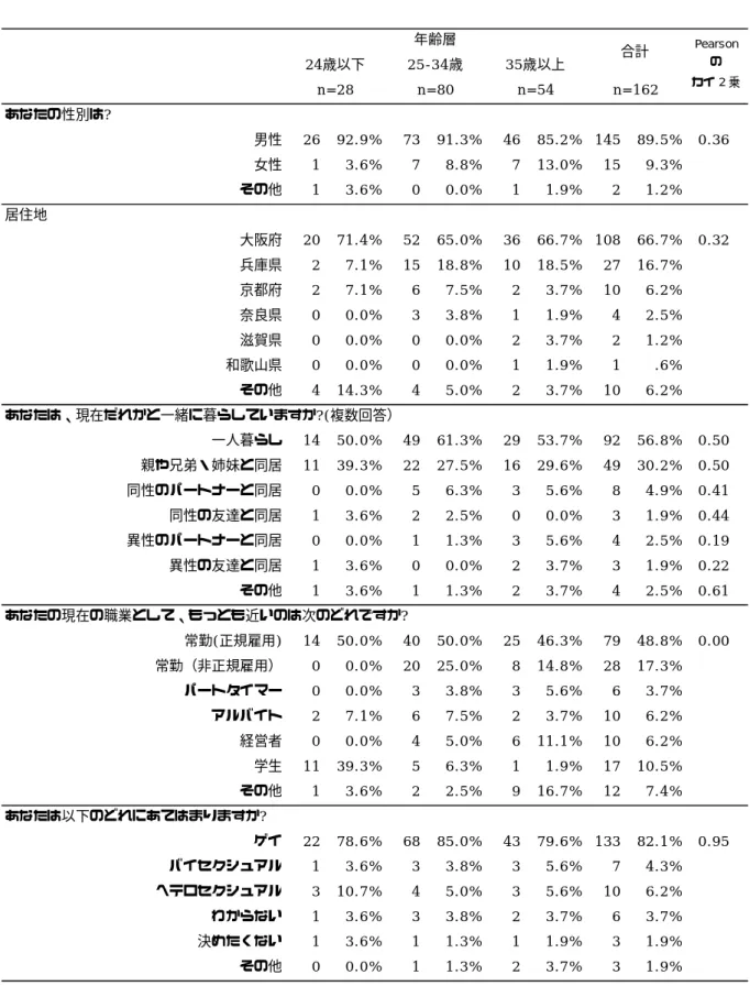 表 2-1  コミュニティセンターdista 利用者(6 月)年齢層別分析  属性         あなたの性別は? 男性 26 92.9% 73 91.3% 46 85.2% 145 89.5% 0.36女性13.6%78.8%7 13.0% 159.3%その他13.6%00.0%11.9%21.2%居住地大阪府20 71.4% 52 65.0% 36 66.7% 108 66.7% 0.32兵庫県27.1% 15 18.8% 10 18.5% 27 16.7%京都府27.1%67.5%23.7% 106
