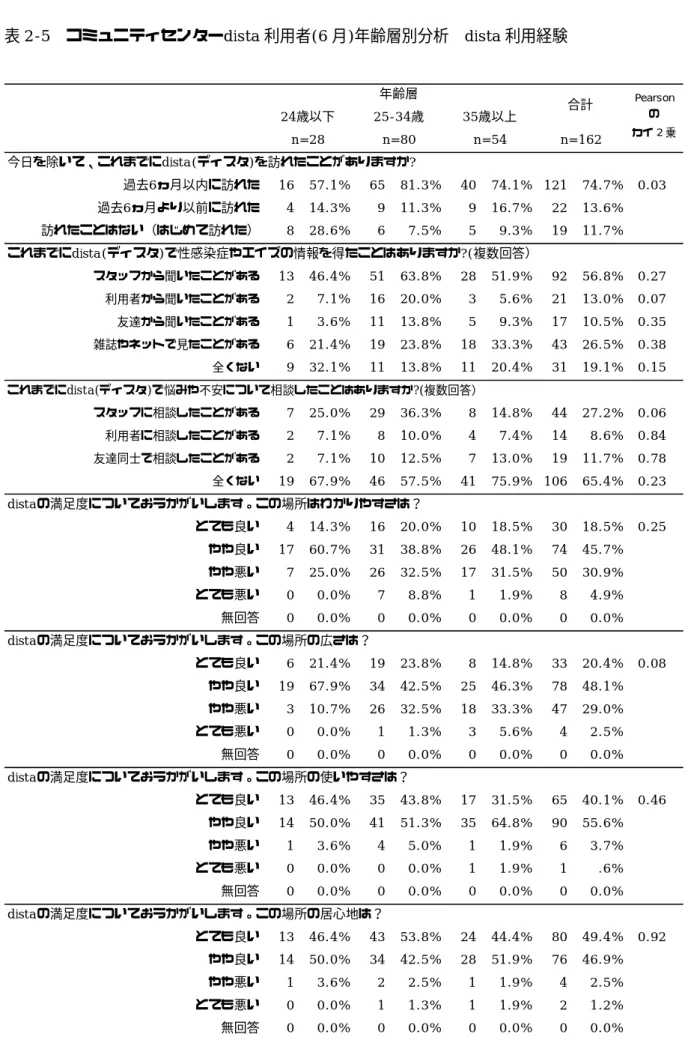 表 2-5  コミュニティセンターdista 利用者(6 月)年齢層別分析  dista 利用経験   今日を除いて、これまでにdista(ディスタ)を訪れたことがありますか?過去6ヵ月以内に訪れた16 57.1% 65 81.3% 40 74.1% 121 74.7% 0.03過去6ヵ月より以前に訪れた4 14.3%9 11.3%9 16.7% 22 13.6%訪れたことはない（はじめて訪れた）8 28.6%67.5%59.3% 19 11.7%これまでにdista(ディスタ)で性感染症やエイズの情報を得