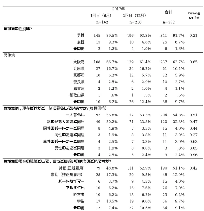 表 1-1  コミュニティセンターdista 利用者の経時的比較  属性       あなたの性別は? 男性 145 89.5% 196 93.3% 341 91.7% 0.21女性159.3%104.8%256.7%その他21.2%41.9%61.6%居住地大阪府10866.7%12961.4%23763.7% 0.65兵庫県2716.7%3416.2%6116.4%京都府106.2%125.7%225.9%奈良県42.5%62.9%102.7%滋賀県21.2%21.0%41.1%和歌山県1.6%1.5%
