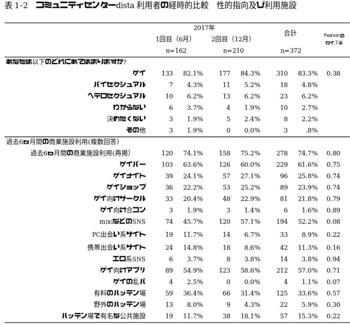 表 1-2  コミュニティセンターdista 利用者の経時的比較  性的指向及び利用施設        あなたは以下のどれにあてはまりますか? ゲイ 133 82.1% 177 84.3% 310 83.3% 0.38バイセクシュアル74.3%115.2%184.8%ヘテロセクシュアル106.2%136.2%236.2%わからない63.7%41.9%102.7%決めたくない31.9%52.4%82.2%その他31.9%00.0%3.8%過去6ヵ月間の商業施設利用(複数回答）過去6ヵ月間の商業施設利用(再掲）