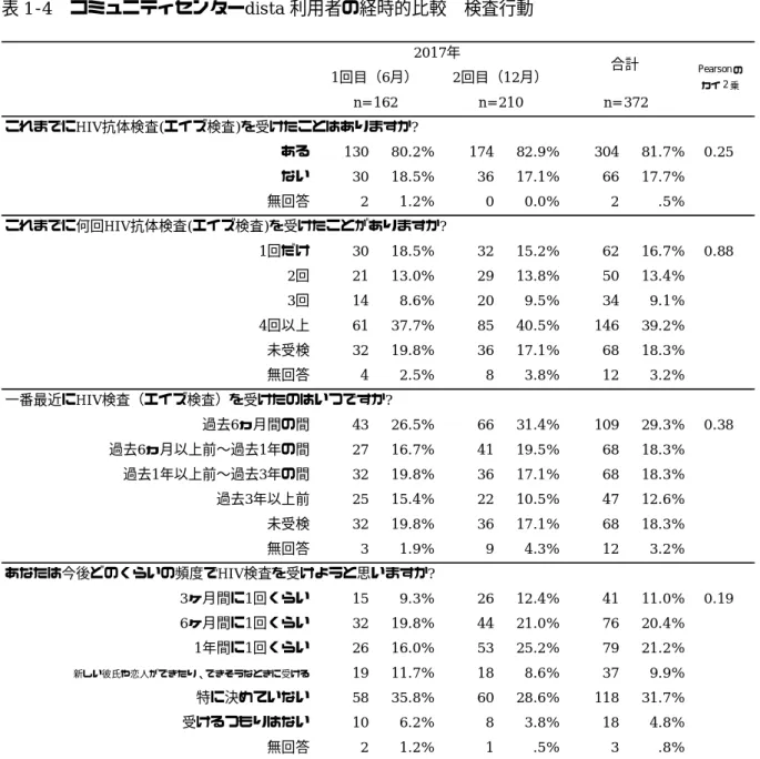 表 1-4  コミュニティセンターdista 利用者の経時的比較  検査行動        これまでにHIV抗体検査(エイズ検査)を受けたことはありますか?ある130 80.2% 174 82.9% 304 81.7% 0.25ない3018.5%3617.1%6617.7%無回答21.2%00.0%2.5%これまでに何回HIV抗体検査(エイズ検査)を受けたことがありますか?1回だけ3018.5%3215.2%6216.7% 0.882回2113.0%2913.8%5013.4%3回148.6%209.5%3