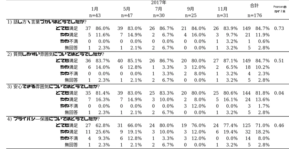 表 7  検査会利用者における属性⑥   1) 話し方・言葉づかいはどうでしたか?とても満足37 86.0%39 83.0%26 86.7%21 84.0%26 83.9% 149 84.7% 0.73やや満足5 11.6%7 14.9%26.7%4 16.0%39.7%21 11.9%やや不満00.0%00.0%00.0%00.0%13.2%10.6%無回答12.3%12.1%26.7%00.0%13.2%52.8%2) 質問しやすい雰囲気についてはどうでしたか?とても満足36 83.7%40 85.1%