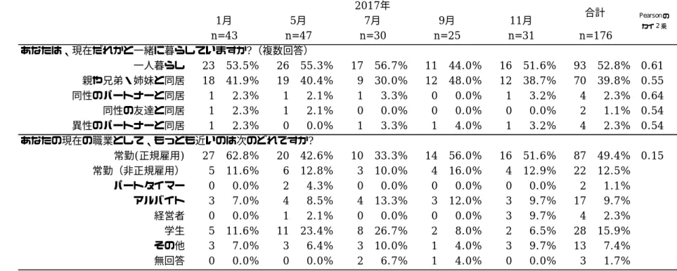 表 3  検査会利用者における属性②            あなたは、現在だれかと一緒に暮らしていますか?（複数回答）一人暮らし23 53.5% 26 55.3% 17 56.7% 11 44.0% 16 51.6% 93 52.8% 0.61親や兄弟・姉妹と同居18 41.9%19 40.4%9 30.0%12 48.0%12 38.7%70 39.8% 0.55同性のパートナーと同居12.3%12.1%13.3%00.0%13.2%4 2.3% 0.64同性の友達と同居12.3%12.1%00.0%00