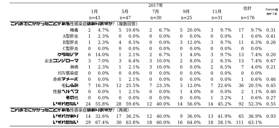 表 6  検査会利用者における属性⑤         これまでにかかったことがある性感染症はありますか?（複数回答）梅毒24.7%5 10.6% 2 6.7% 5 20.0% 3 9.7% 17 9.7% 0.31A型肝炎12.3%00.0%00.0%00.0%00.0%10.6% 0.41B型肝炎12.3%48.5%00.0%3 12.0%39.7%116.3% 0.26C型肝炎00.0%00.0%00.0%00.0%00.0%00.0%クラミジア6 14.0%12.1%26.7%14.0%39.7%13
