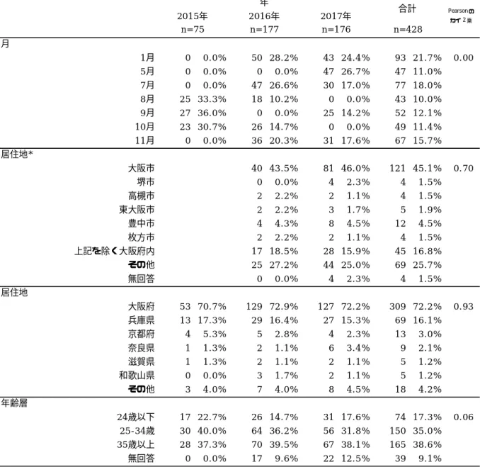 表 1-1  検査会利用者における属性①       月1月 0 0.0% 50 28.2% 43 24.4% 93 21.7% 0.005月0 0.0%0 0.0%47 26.7%47 11.0%7月0 0.0%47 26.6%30 17.0%77 18.0%8月25 33.3%18 10.2%0 0.0%43 10.0%9月27 36.0%0 0.0%25 14.2%52 12.1%10月23 30.7%26 14.7%0 0.0%49 11.4%11月0 0.0%36 20.3%31 17.6%67 