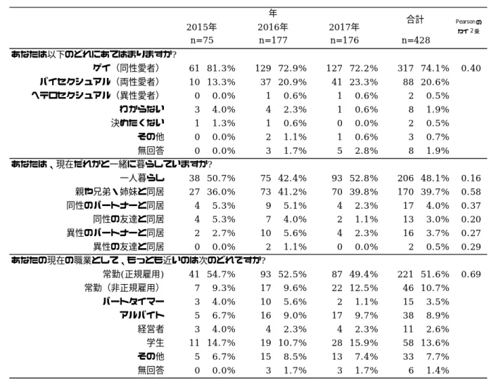 表 1-2  検査会利用者における属性②        あなたは以下のどれにあてはまりますか?ゲイ（同性愛者） 61 81.3% 129 72.9% 127 72.2% 317 74.1% 0.40バイセクシュアル（両性愛者）10 13.3%37 20.9%41 23.3%88 20.6%ヘテロセクシュアル（異性愛者）0 0.0%1 0.6%1 0.6%2 0.5%わからない3 4.0%4 2.3%1 0.6%8 1.9%決めたくない1 1.3%1 0.6%0 0.0%2 0.5%その他0 0.0%2 1.